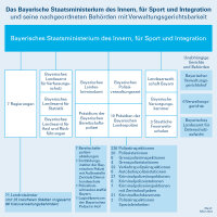 Geschäftsbereich des Bayerischen Staatsministeriums des Innern, für Sport und Integration Grafik, die den Geschäftsbereich des Bayerischen Staatsministeriums des Innern, für Sport und Integration abbildet.