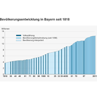 Die Graphik beschreibt die Bevölkerungsentwicklung in Bayern von 1818 bis 2011. In dieser Zeit ist die Bevölkerung von 3,7 auf 12,5 Millionen gestiegen. Die Graphik beschreibt die Bevölkerungsentwicklung in Bayern von 1818 bis 2011. In dieser Zeit ist die Bevölkerung von 3,7 auf 12,5 Millionen gestiegen.