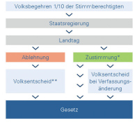 Vom Volksbegehren zum Volksentscheid - Grafik Vom Volksbegehren zum Volksentscheid: Volksbegehren 1/10 der Stimmberechtigten > Staatsregierung > Landtag. Bei Ablehnung: Volsentscheid, ggf. Gesetz; bei Zustimmung Gesetz oder Volksentscheid bei Verfassungsänderung, am Ende Gesetz.